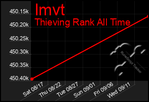 Total Graph of Imvt