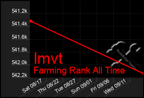 Total Graph of Imvt