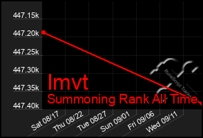 Total Graph of Imvt