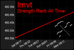 Total Graph of Imvt