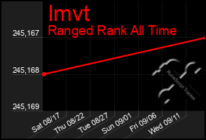 Total Graph of Imvt