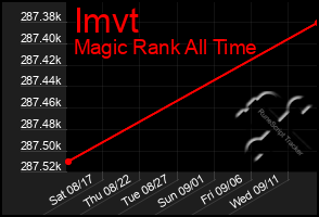 Total Graph of Imvt