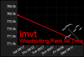 Total Graph of Imvt