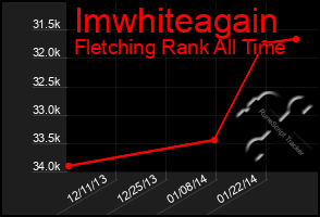 Total Graph of Imwhiteagain
