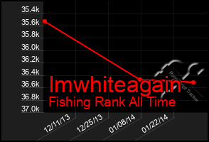 Total Graph of Imwhiteagain