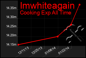 Total Graph of Imwhiteagain