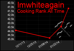 Total Graph of Imwhiteagain