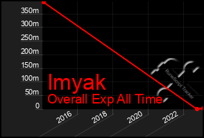 Total Graph of Imyak