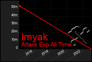 Total Graph of Imyak