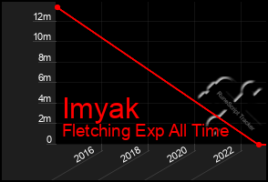 Total Graph of Imyak