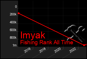 Total Graph of Imyak