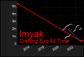 Total Graph of Imyak