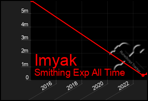 Total Graph of Imyak