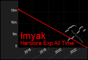 Total Graph of Imyak