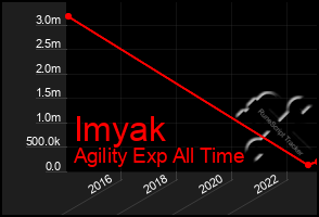 Total Graph of Imyak