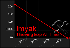 Total Graph of Imyak