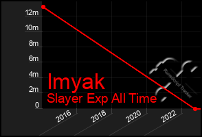 Total Graph of Imyak