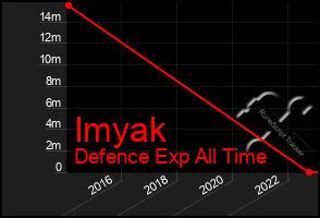 Total Graph of Imyak