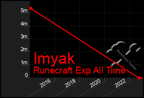 Total Graph of Imyak