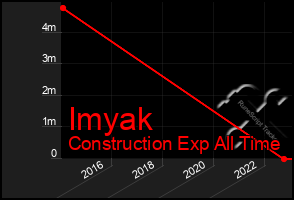 Total Graph of Imyak