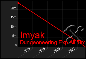 Total Graph of Imyak