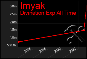 Total Graph of Imyak