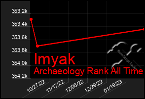 Total Graph of Imyak