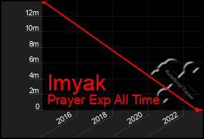 Total Graph of Imyak