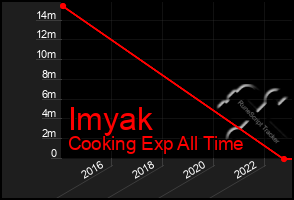 Total Graph of Imyak