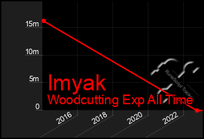 Total Graph of Imyak