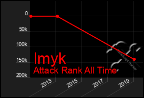 Total Graph of Imyk