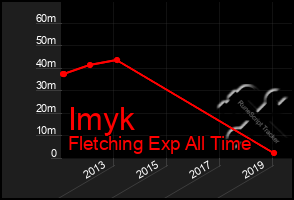 Total Graph of Imyk