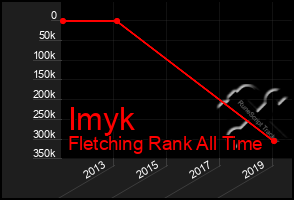 Total Graph of Imyk