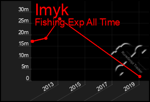 Total Graph of Imyk