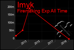 Total Graph of Imyk