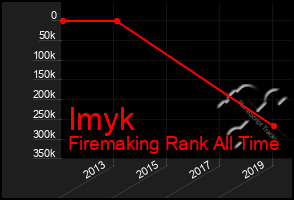 Total Graph of Imyk