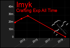 Total Graph of Imyk