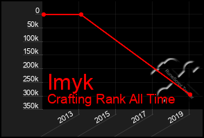 Total Graph of Imyk