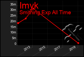 Total Graph of Imyk