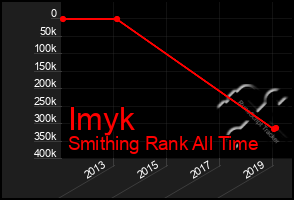 Total Graph of Imyk
