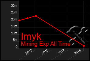 Total Graph of Imyk