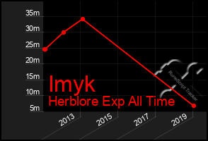 Total Graph of Imyk