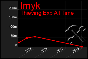 Total Graph of Imyk