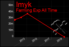 Total Graph of Imyk