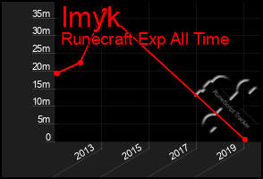 Total Graph of Imyk