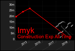 Total Graph of Imyk