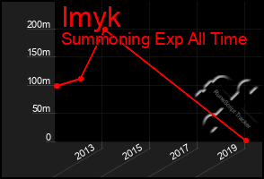 Total Graph of Imyk