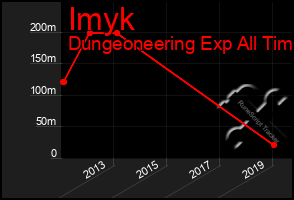 Total Graph of Imyk