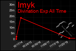 Total Graph of Imyk