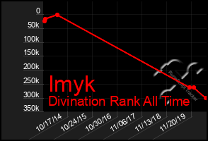 Total Graph of Imyk